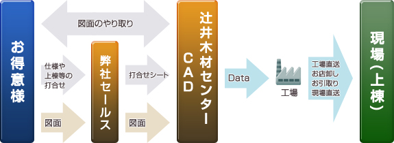 辻井木材センタープレカットシステム